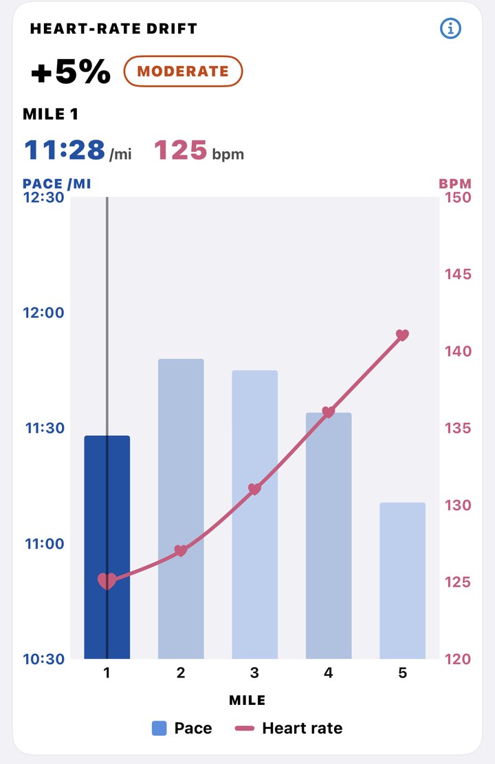 Real app screen: heart-rate drift on a five-mile run, pace bars with heart rate rising from 125 to 141