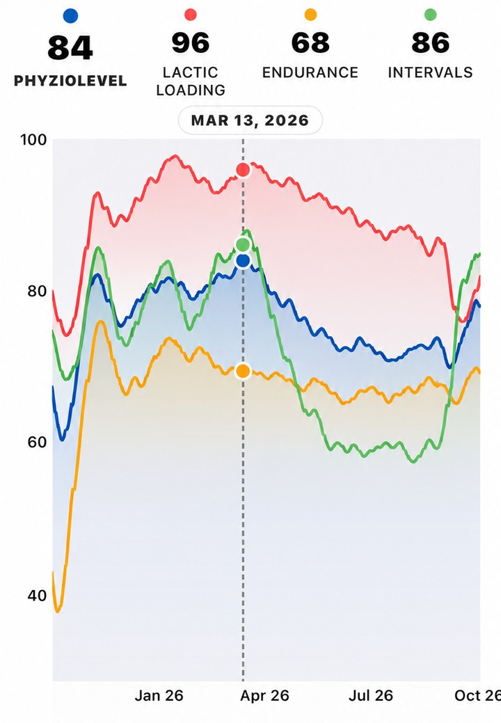 Real app screen: the Fitness Dashboard charting PhyzioLevel and its three components, Lactic Loading, Endurance and Intervals, over twelve months