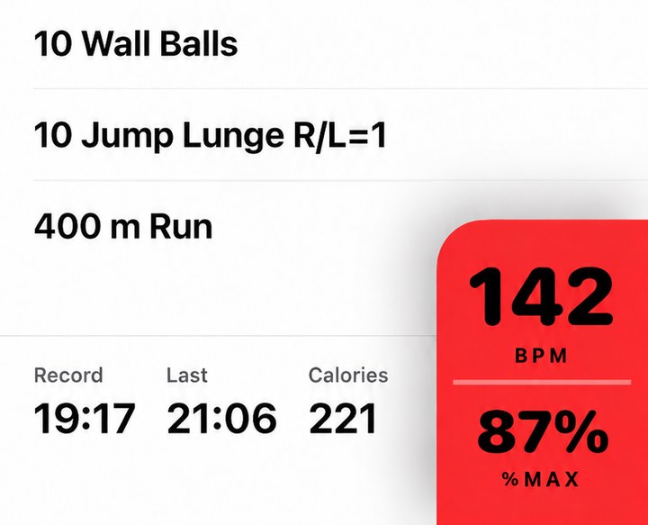 Real app screen mid-workout: live heart rate 142 beats per minute, 87 percent of max, shown in the red max-effort zone beside the exercise list