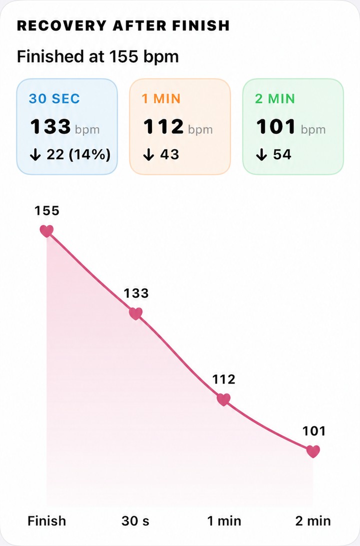 Real app screen: recovery after the finish, heart rate falling from 155 to 133 at 30 seconds, 112 at 1 minute and 101 at 2 minutes