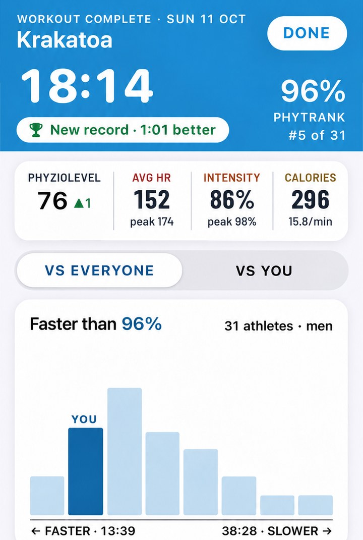 Real app screen: HIIT workout result with a new record, PhytRank of 96%, heart rate, intensity and calories, and a chart of where the result ranks against every athlete