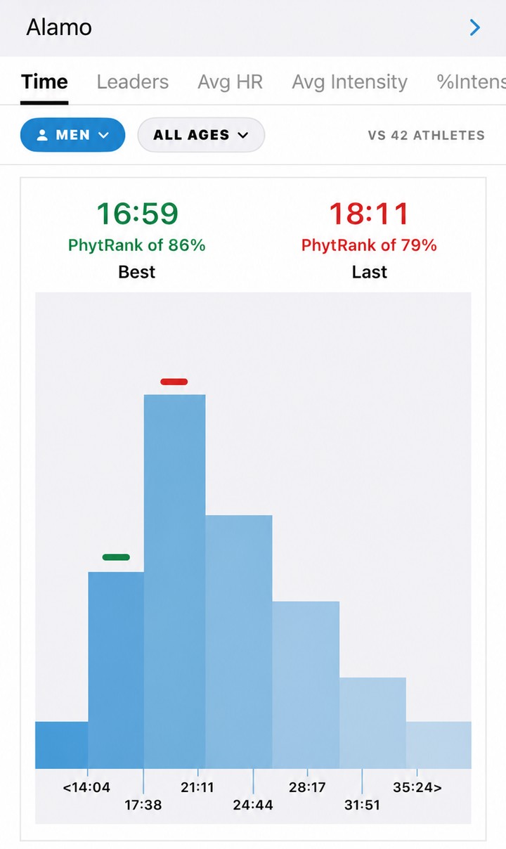 Real app screen: the Workout Dashboard for Alamo, your best 16:59 and last 18:11 marked on a chart of 42 athletes' times